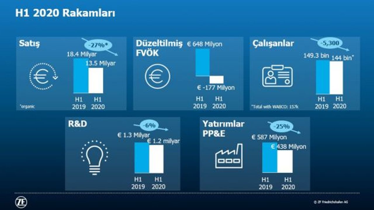 ZF Dönüşümü Hızlandırıyor, Geleceğe Yatırım Yapıyor