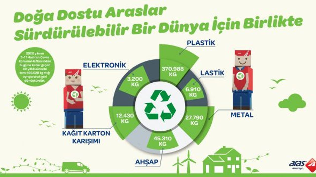 Aras Kargo 5 ayda 200 ton atığı geri döşüme kazandırdı
