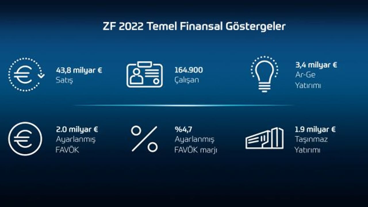 ZF 022'de 43,8 milyar Euro satış elde etti. 2023'te 45 milyar Euro'nun üzerine çıkmayı hedefliyor