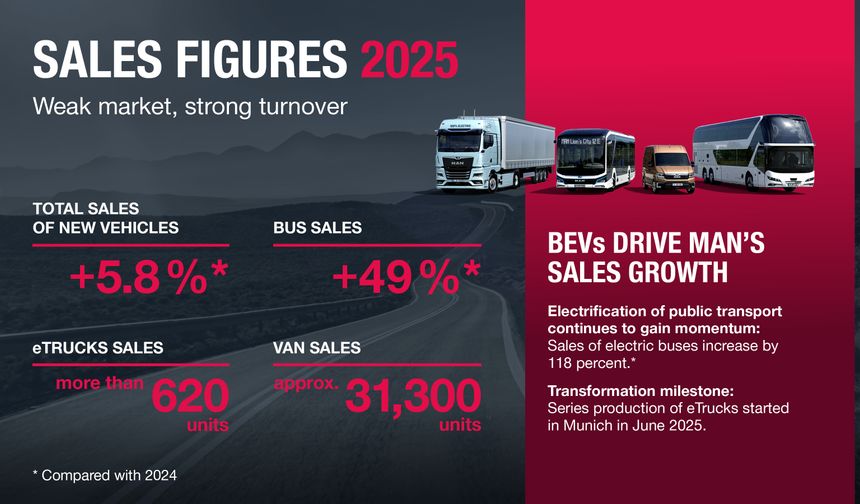 MAN, elektrikli araçlarıyla 2025’te rekor satışlara ulaştı