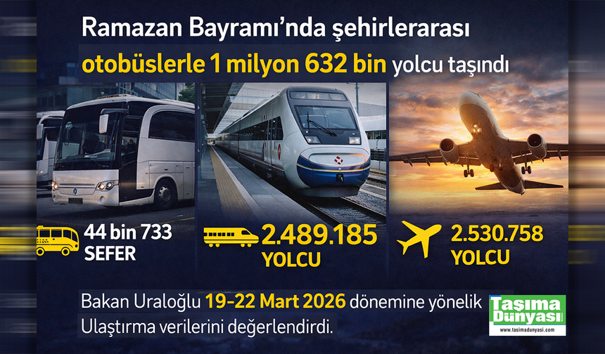 Ramazan Bayramı’nda şehirlerarası otobüslerle 1 milyon 632 bin yolcu taşındı