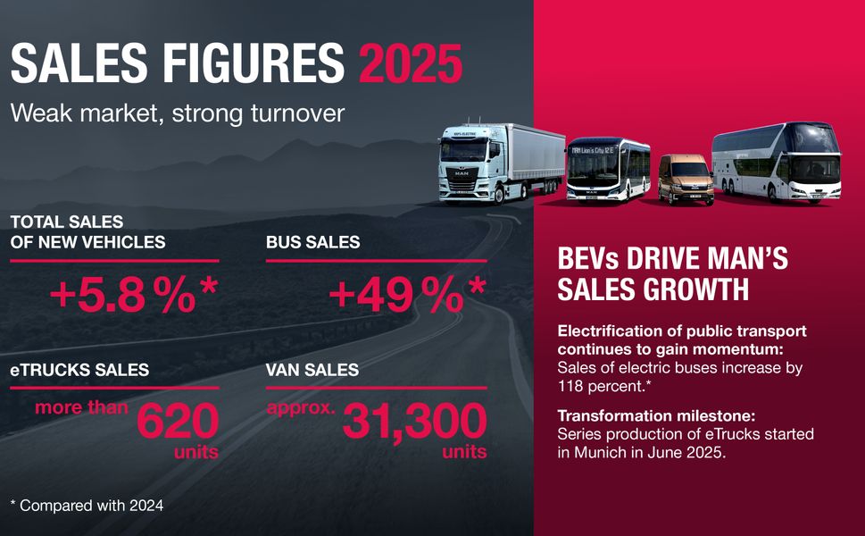 MAN, elektrikli araçlarıyla 2025’te rekor satışlara ulaştı