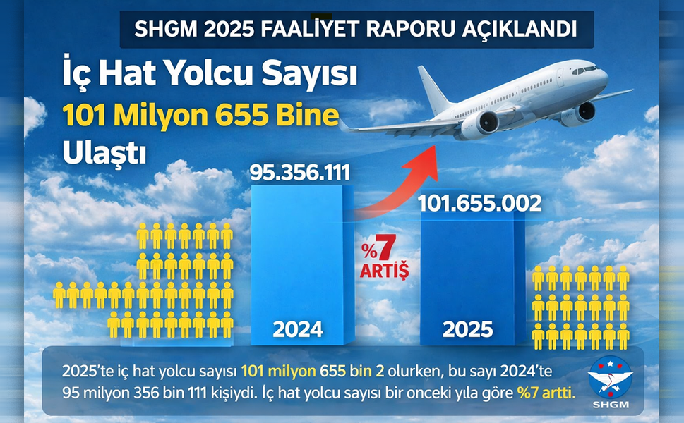 SHGM 2025 Faaliyet Raporu Açıklandı: Yolcu Sayısı 245 Milyonu Aştı, Uçak Filosu 800’e Ulaştı